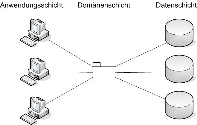 Beispiel 3 Schichten Architektur