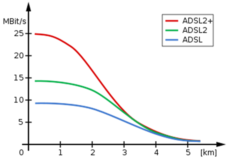 ADSL Entfernung