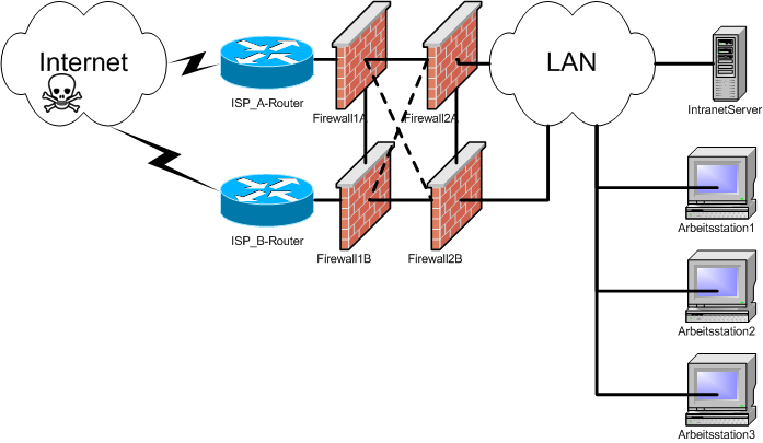 FW Dual Firewall Redundant