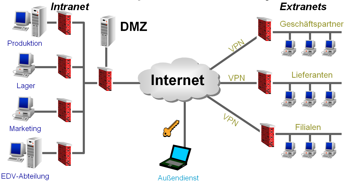 FW Enterprise Security