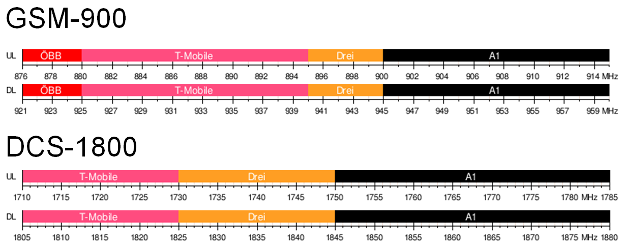 GSM Frequenzen