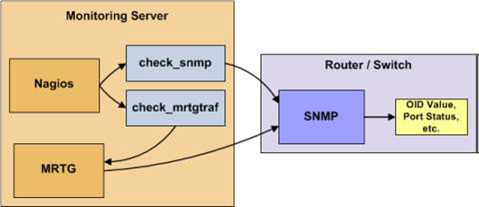 NAGIOS Router/Switch Agent