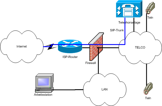 VoIP Übersicht