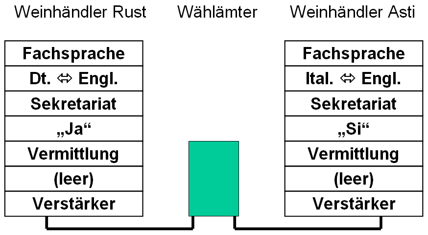 7 Schichten Telephonat