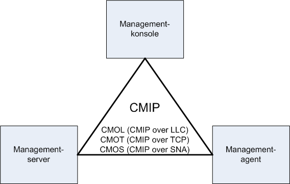 OSI NMS Übersicht