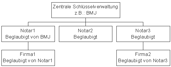 Schluesselverwaltung