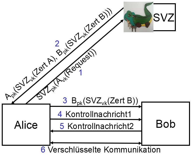 SVZ Asymmetrische Verschlüsselung einseitige Teilnehmerkommunikation